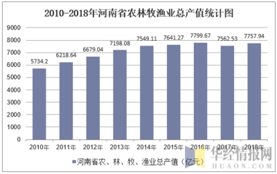 2010-2018年河南省农林牧渔业产值结构及机械化发展分析