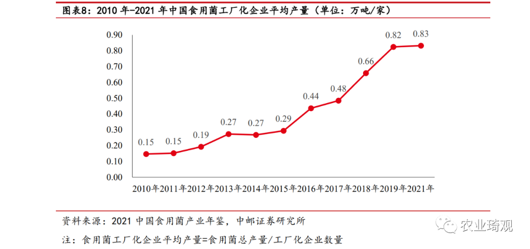 中邮·农林牧渔|深度报告|雪榕生物:金针菇价格淡季不淡,行业龙头困境突围 农林牧渔机