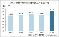 2016-2020年绵阳市农林牧渔业总产值、粮食产量及播种面积统计分析