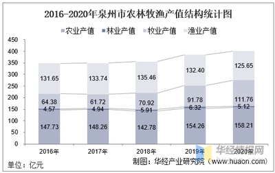 2016-2020年泉州市农林牧渔业发展分析 总产值、水产品及肉类产量统计